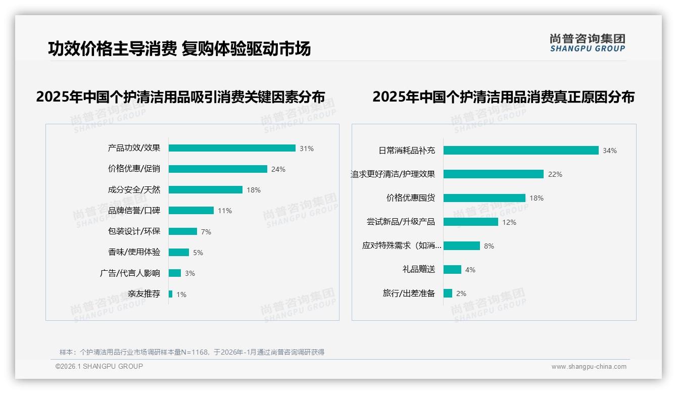 尚普咨询集团权威发布：26到35岁女性占31%份额，个护清洁用品下沉58%市场待掘金-2026年1月-个护清洁用品-38