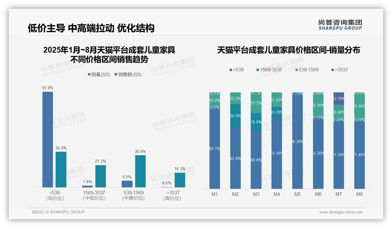 抖音成套儿童家具高端销售占40.6%——尚普咨询集团市场研究报告-2025年10月-成套儿童家具-38