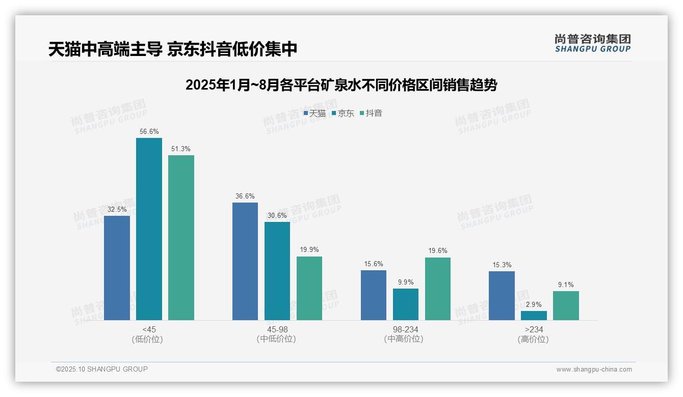 尚普咨询集团报告揭示:抖音平台85.6%矿泉水销量来自低价区间-2025年10月-矿泉水-38