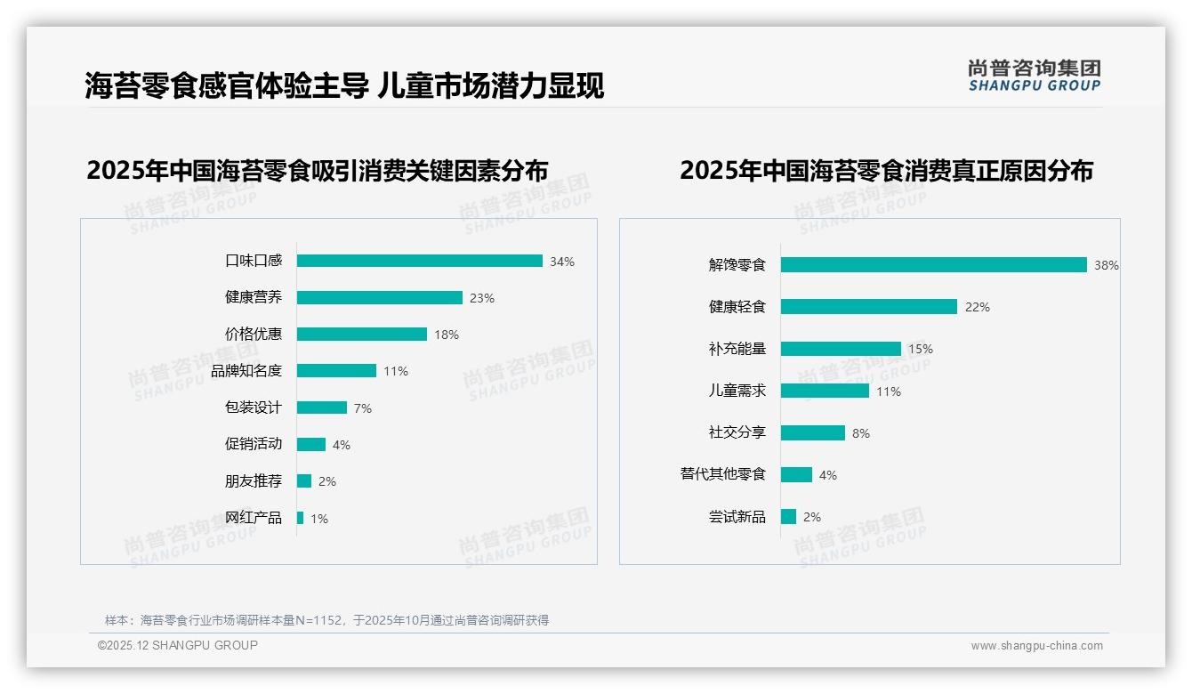 尚普咨询集团数据洞察：天猫48.2%线上销售领先，抖音56.8%增速海苔零食商家必争阵地-2025年12月-海苔零食-38