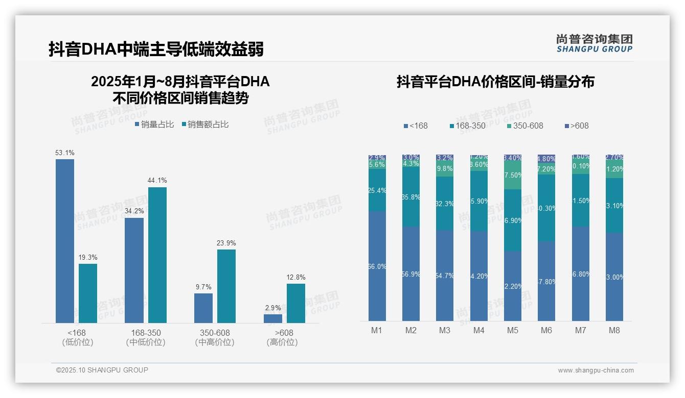 抖音DHA中端价格带占比44.1%主导市场——尚普咨询集团独家报告-2025年10月-DHA-38