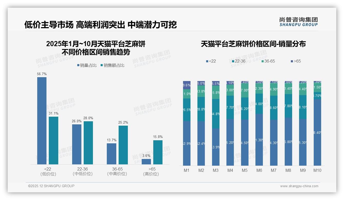 尚普咨询集团专题解读：大电商平台35%购买占比_仍占芝麻饼渠道C位-2025年12月-芝麻饼-38