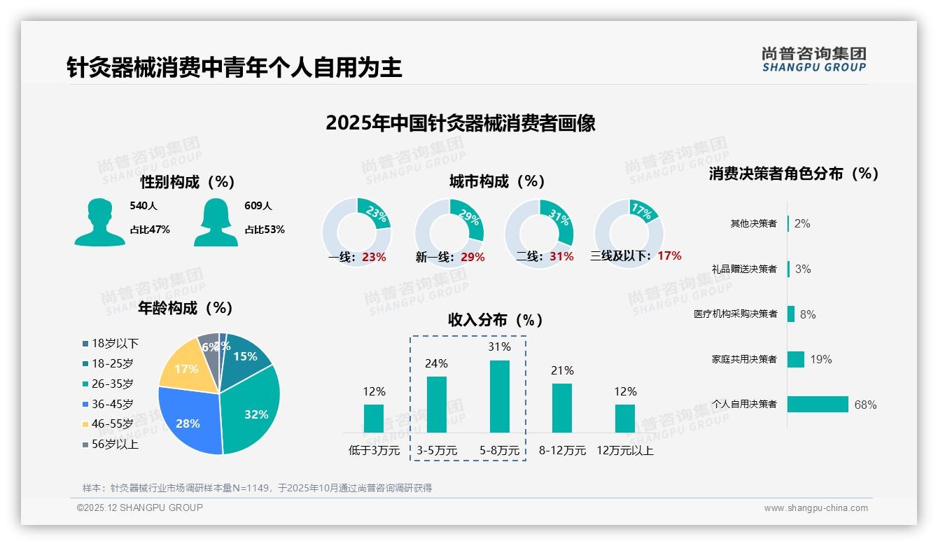 尚普咨询集团报告解读：中青年女性68%自用针灸器械，低价安全痛点待解-2025年12月-针灸器械-38