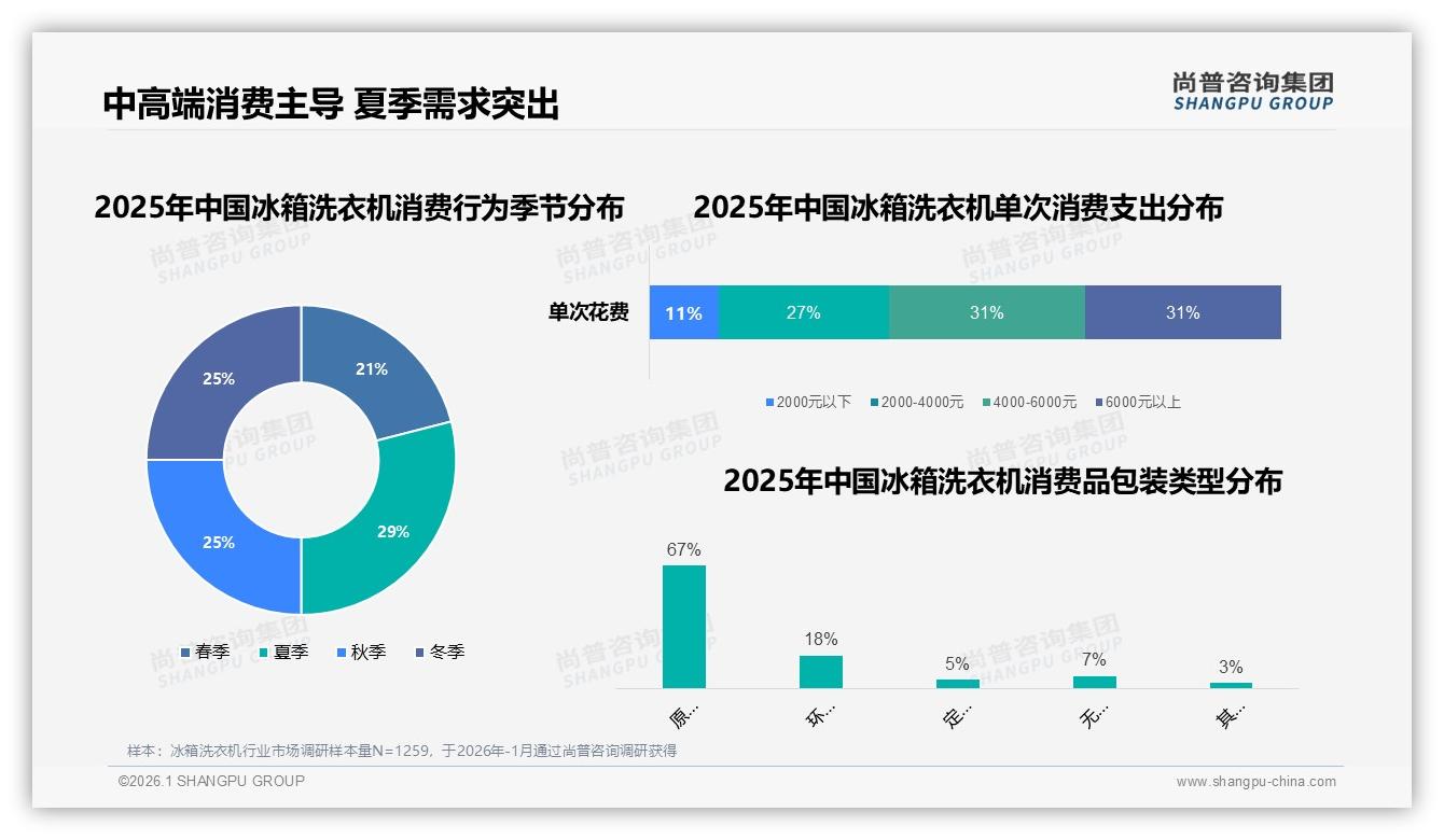尚普咨询集团趋势雷达：4000元以上62%中高端主导，冰箱洗衣机价格战转向价值战-2026年1月-冰箱洗衣机-38