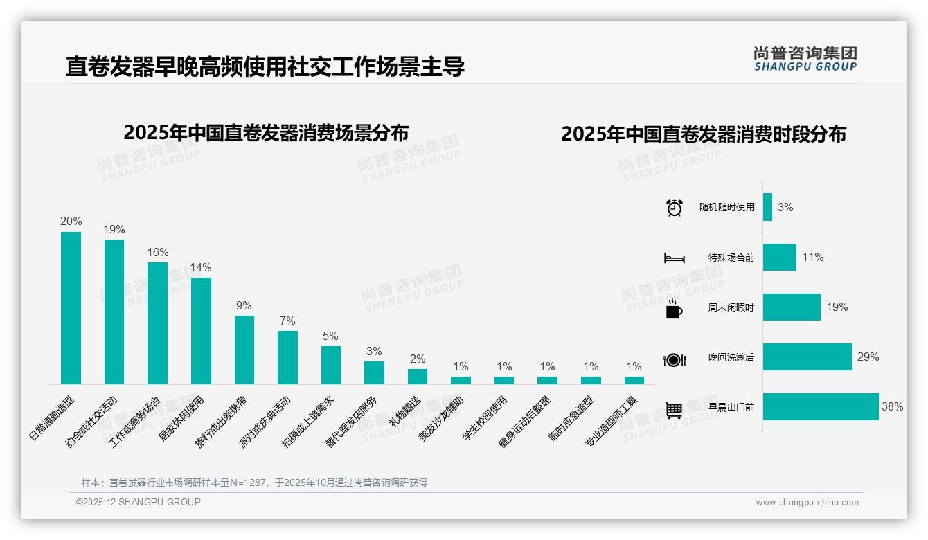 尚普咨询集团专题解读：58%每周使用直卷发器成刚需，早晨38%出门前场景催生速热卖点-2025年12月-直卷发器-38