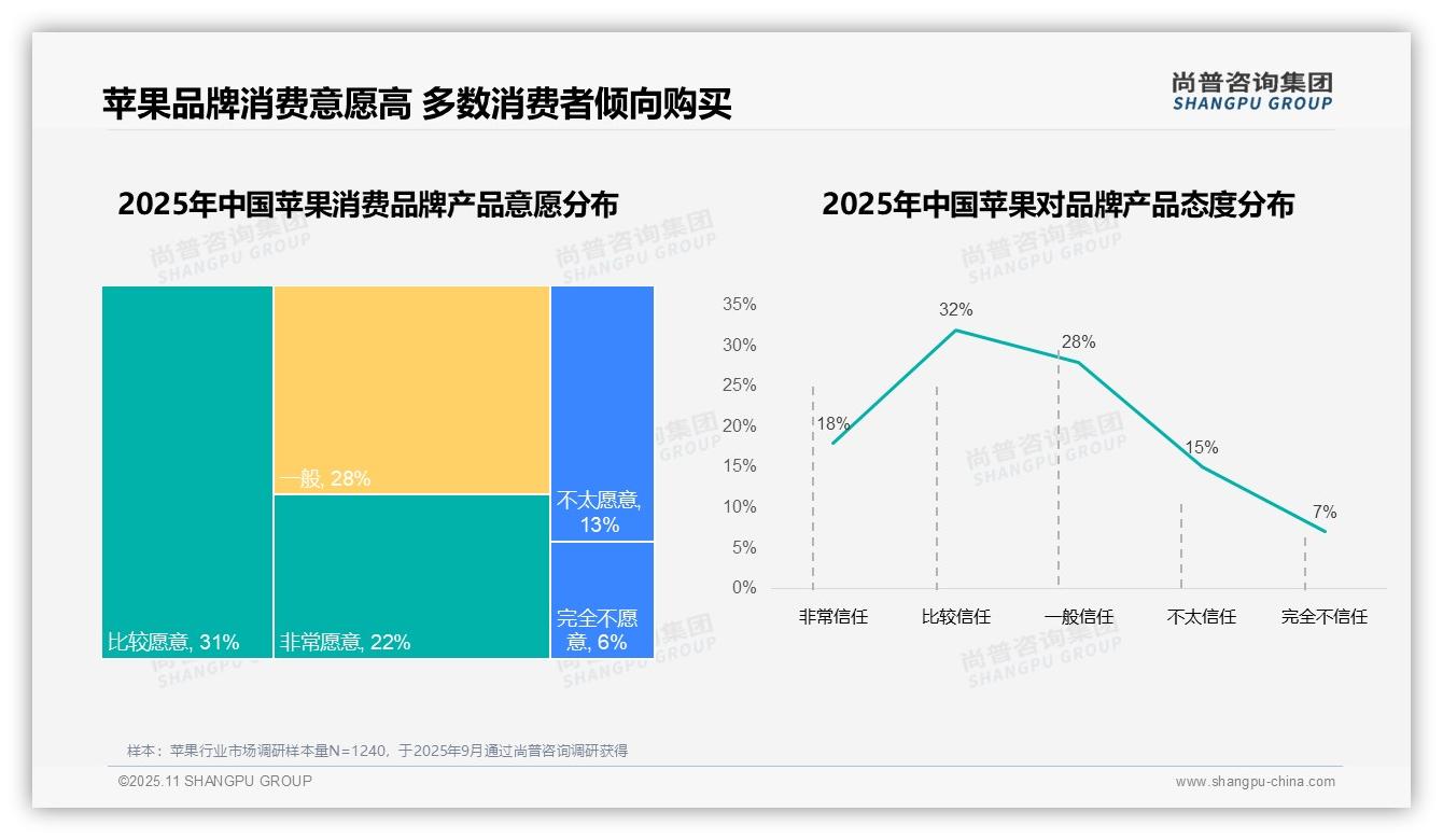 重磅发现：87%消费者选择国产品牌苹果，尚普咨询集团报告发布-2025年11月-苹果-38