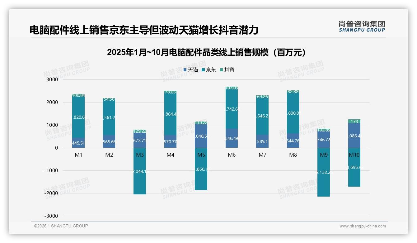 尚普咨询集团权威发布：26-35岁男性占68%电脑配件升级需求爆发-2026年1月-电脑配件-38