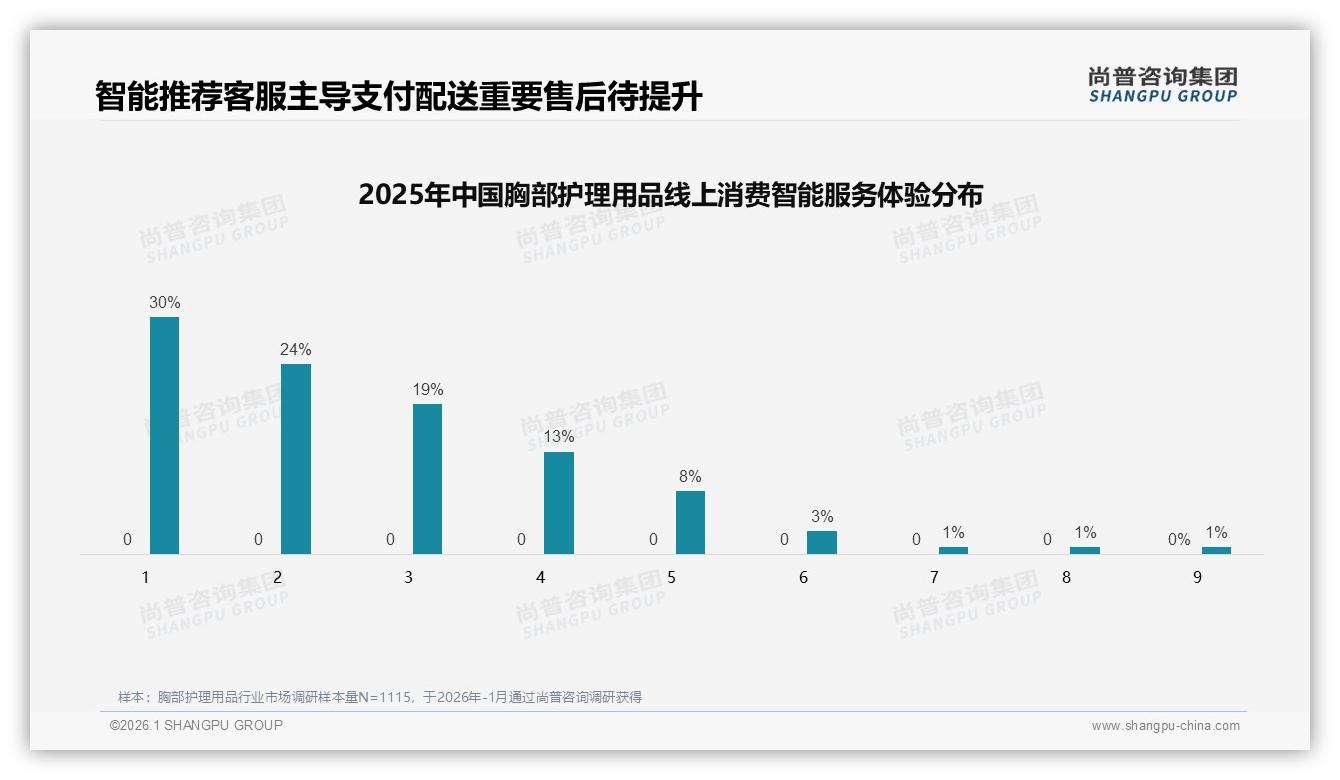 尚普咨询集团数据洞察：26到35岁女性占41%驱动胸部护理用品中端升级-2026年1月-胸部护理用品-38