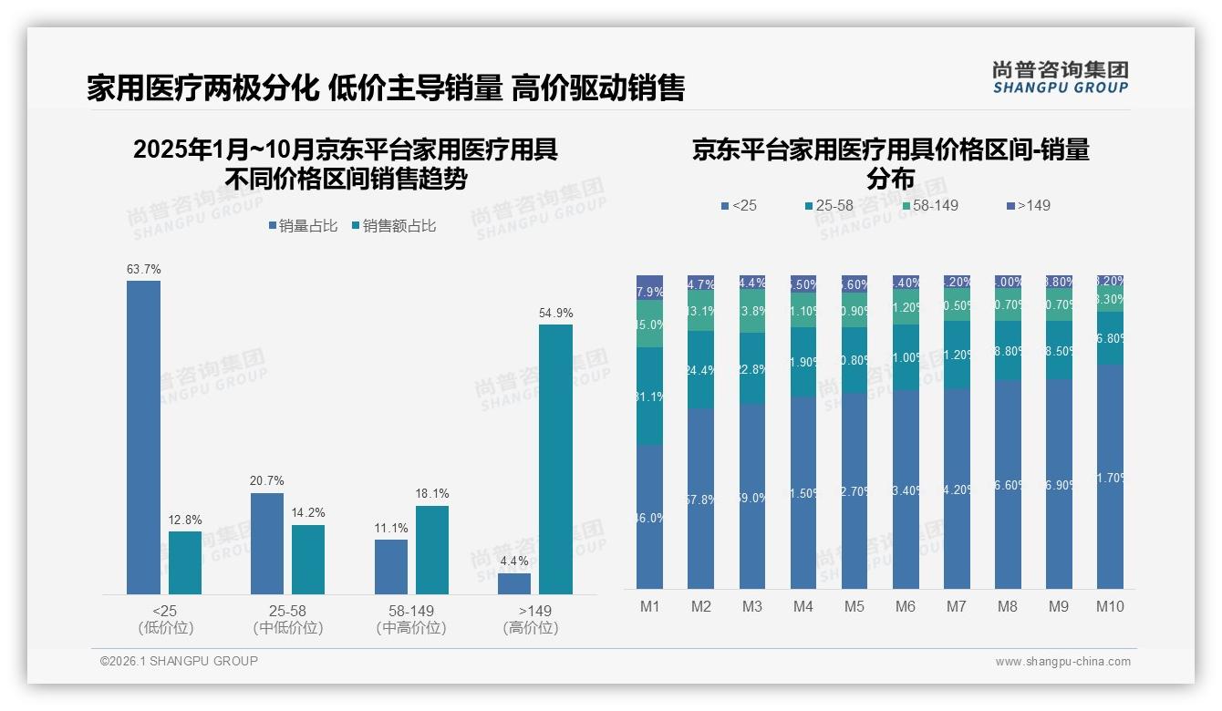 家用医疗用具京东平台63.7%低价销量与54.9%高端销售额两极分化——尚普咨询集团品类洞察-2026年1月-家用医疗用具-38