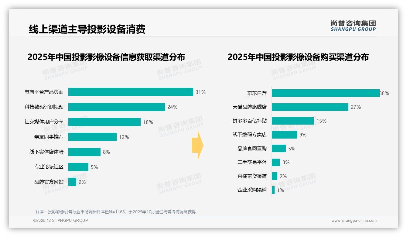 投影影像设备78%消费者选国产，性能价格双优先——尚普咨询集团年度消费数据报告-2025年12月-投影影像设备-38