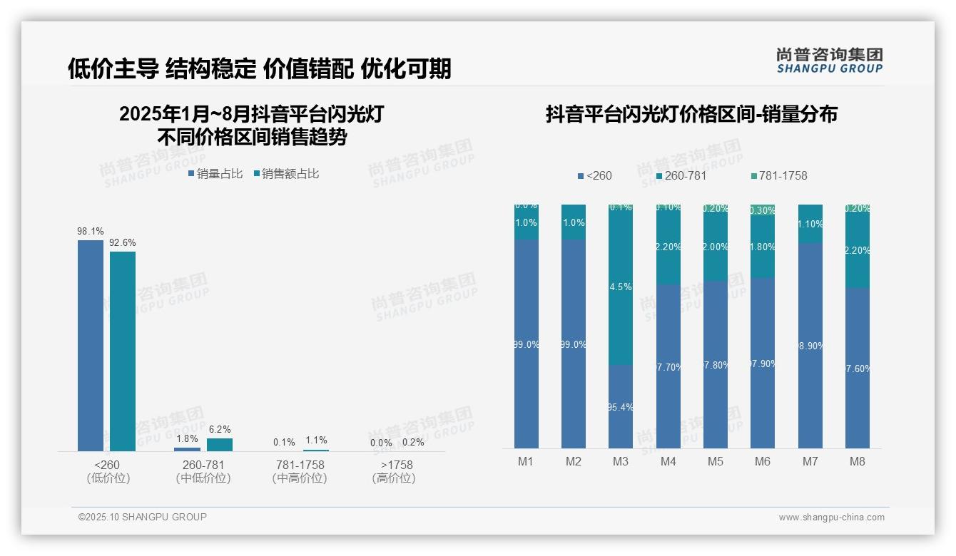 抖音闪光灯市场92.6%由低端产品主导——尚普咨询集团白皮书核心观点-2025年10月-闪光灯-38