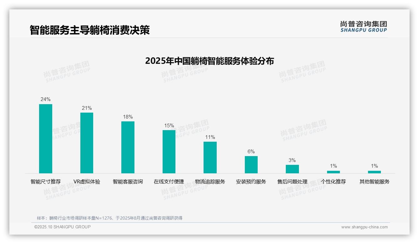 36%消费者购买躺椅依赖用户评价——尚普咨询集团趋势报告摘要-2025年10月-躺椅-38