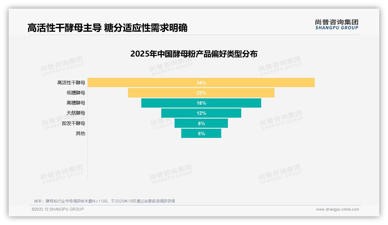 每月几次购买占34%酵母粉中规格50克100克合计35%最受欢迎——尚普咨询集团报告披露-2025年12月-酵母粉-38