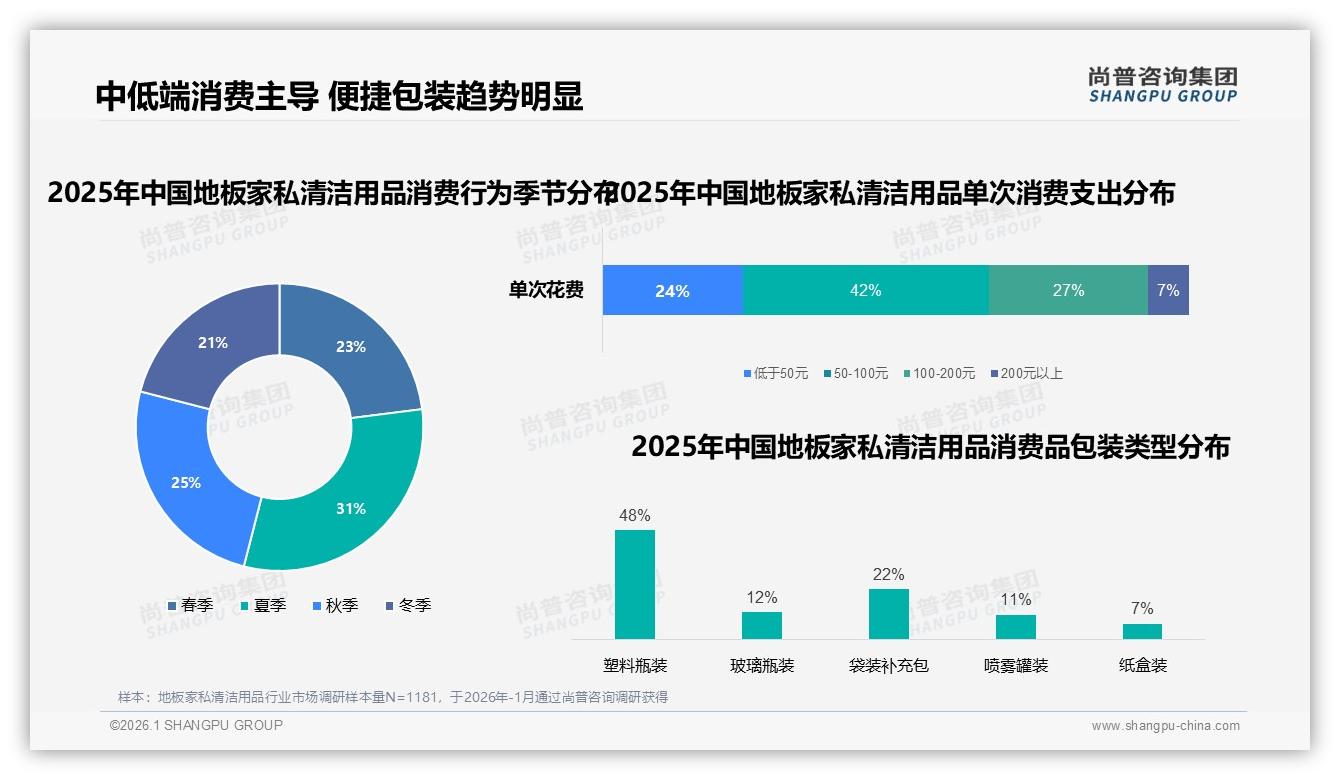 地板家私清洁用品42%单次消费50-100元中低端主导，品牌加码性价比——尚普咨询集团数据洞察-2026年1月-地板家私清洁用品-38
