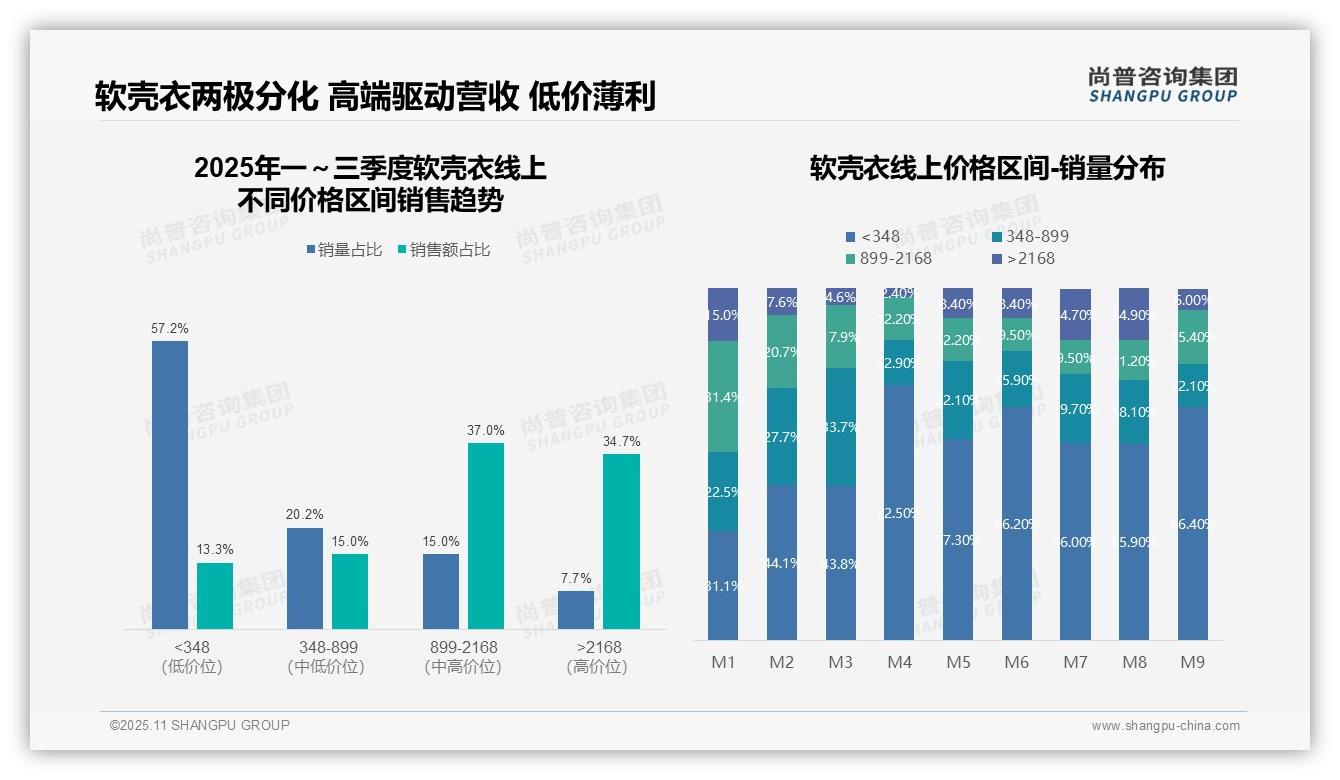 决策参考：尚普咨询集团报告强调高端软壳衣贡献71.7%销售额-2025年11月-软壳衣-38