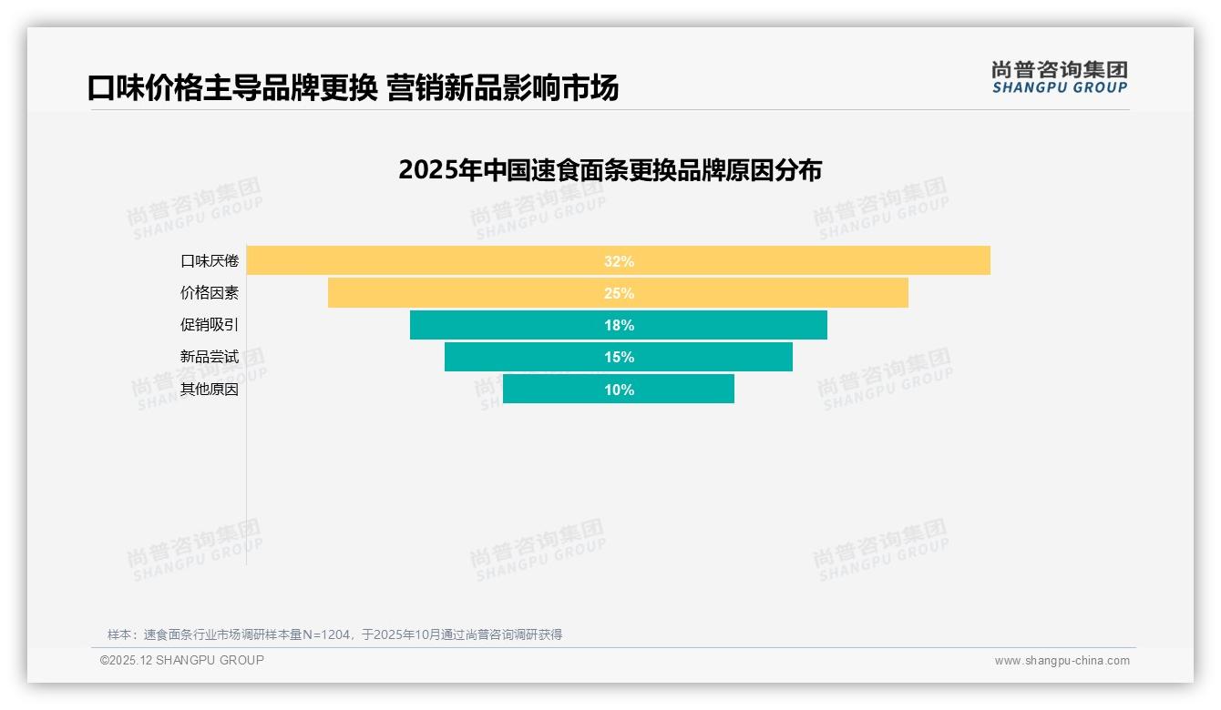 尚普咨询集团权威发布：26-35岁占31%速食面条消费主力，快节奏撬动高频刚需-2025年12月-速食面条-38