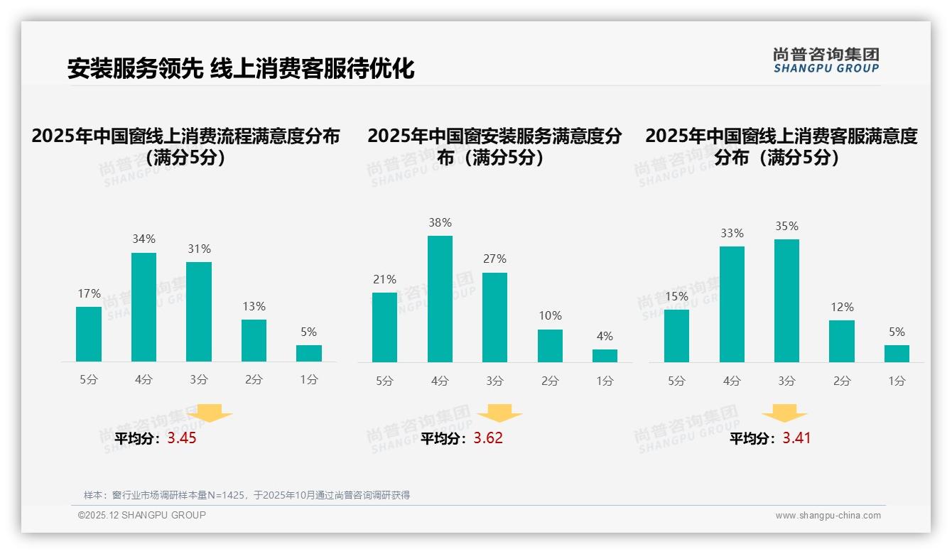 38%消费者窗购买先看亲友口碑，社交短视频23%影响决策-2025年12月-窗-38
