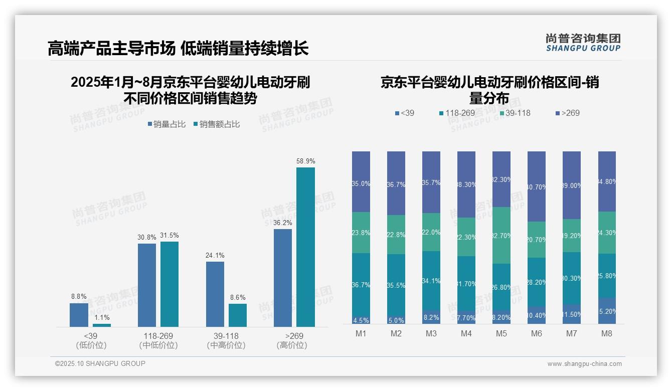 58.9%婴幼儿电动牙刷销售额来自高端产品，尚普咨询集团报告完整数据已发布-2025年10月-婴幼儿电动牙刷-38