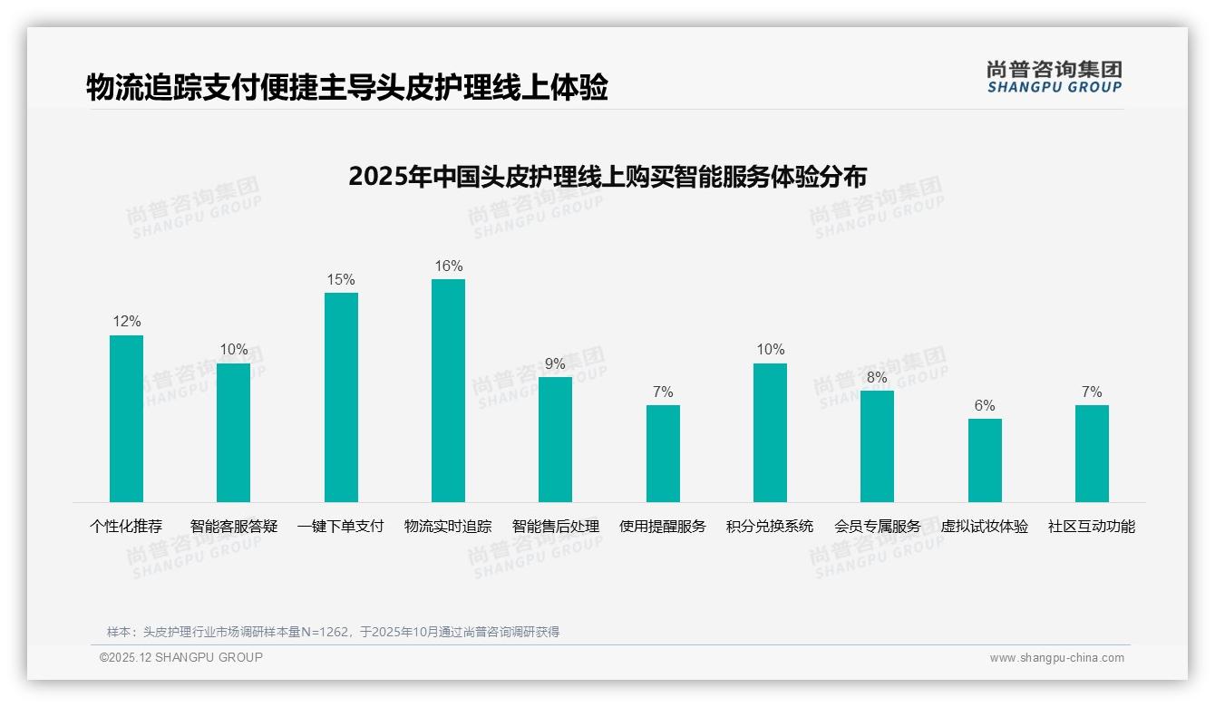 每周2至3次36%人群定期维护头皮护理成消费新常态——尚普咨询集团趋势雷达报告-2025年12月-头皮护理-38