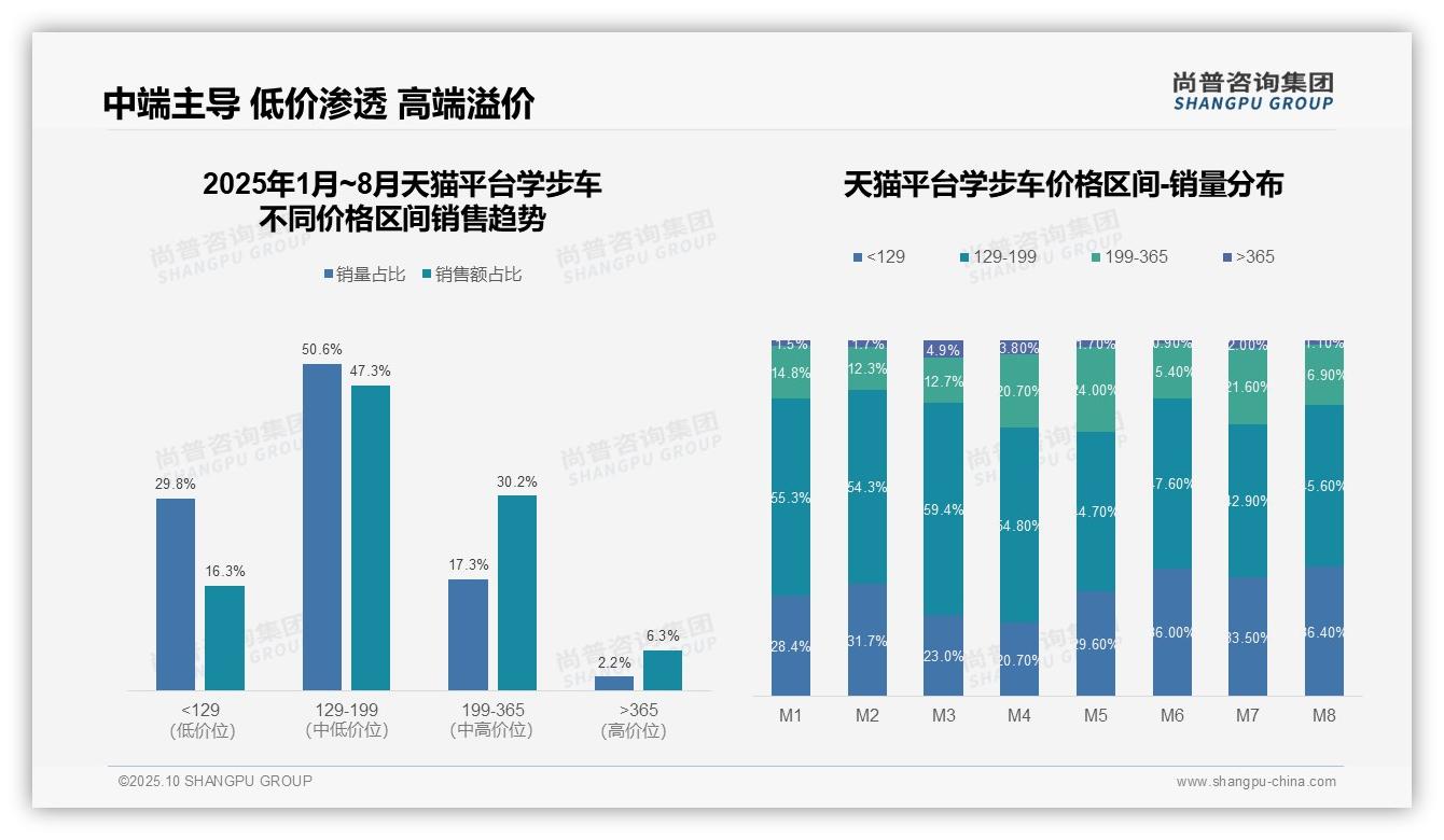 尚普咨询集团证实：抖音低价学步车销量占比64.3%-2025年10月-学步车-38