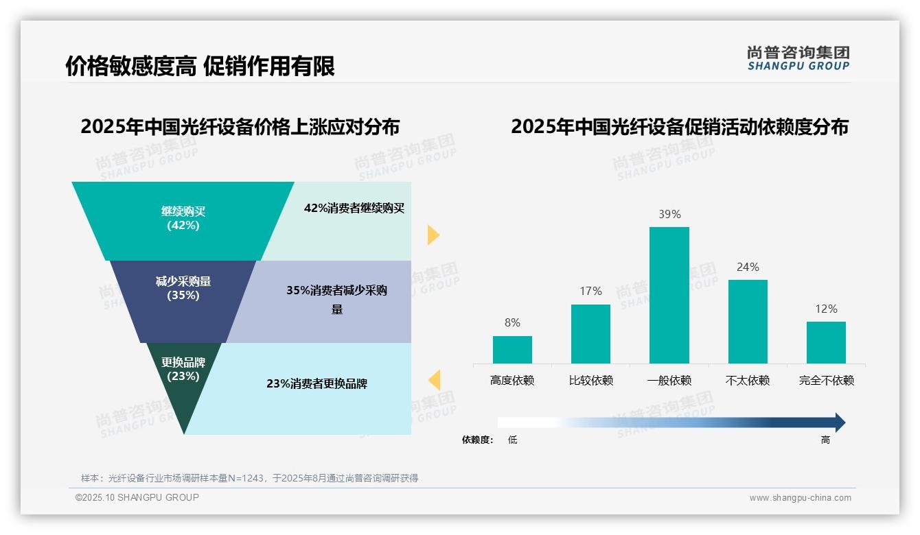 决策参考：尚普咨询集团报告强调38%25消费者首选低价光纤设备-2025年10月-光纤设备-38