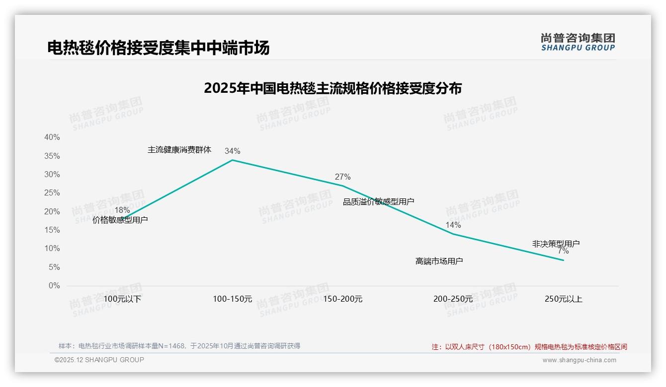 双人床尺寸32%占比激活家庭场景，电热毯品牌推情侣分区控温新品——尚普咨询集团数据洞察-2025年12月-电热毯-38