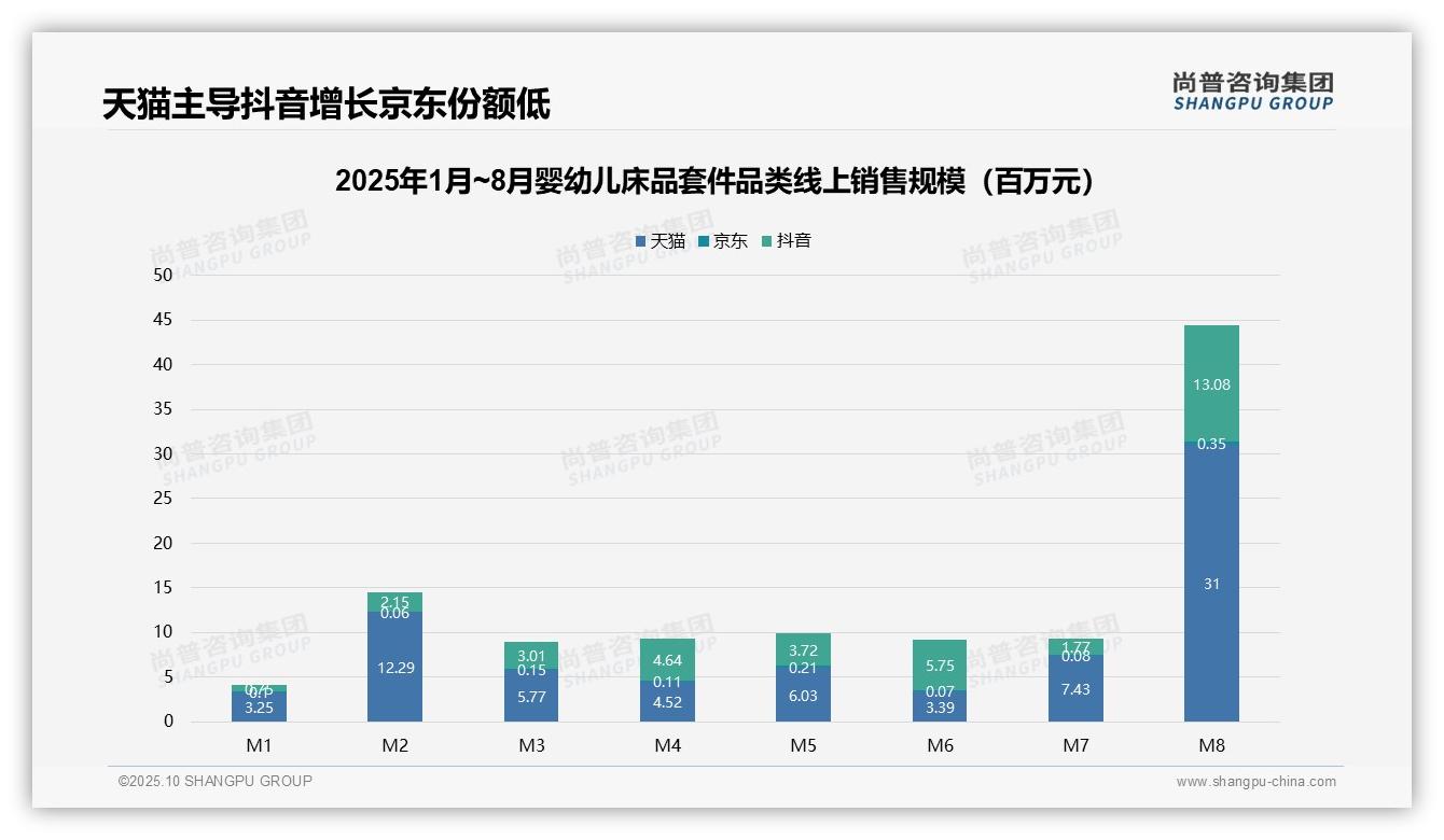 抖音月均销售额增长45.2%——尚普咨询集团趋势报告摘要-2025年10月-婴幼儿床品套件-38