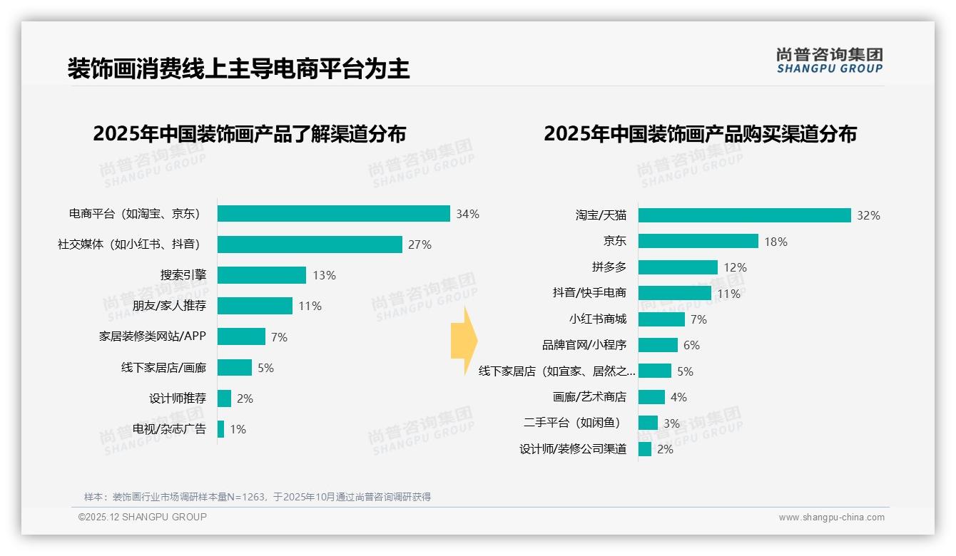 尚普咨询集团年度复盘：200-500元中端价格带承接77%消费者支付意愿-2025年12月-装饰画-38
