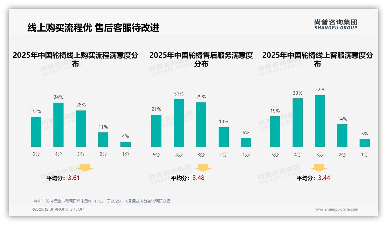 轮椅线上客服满意度仅49%，智能配置推荐27%需求旺——尚普咨询集团专题解读-2025年12月-轮椅-38