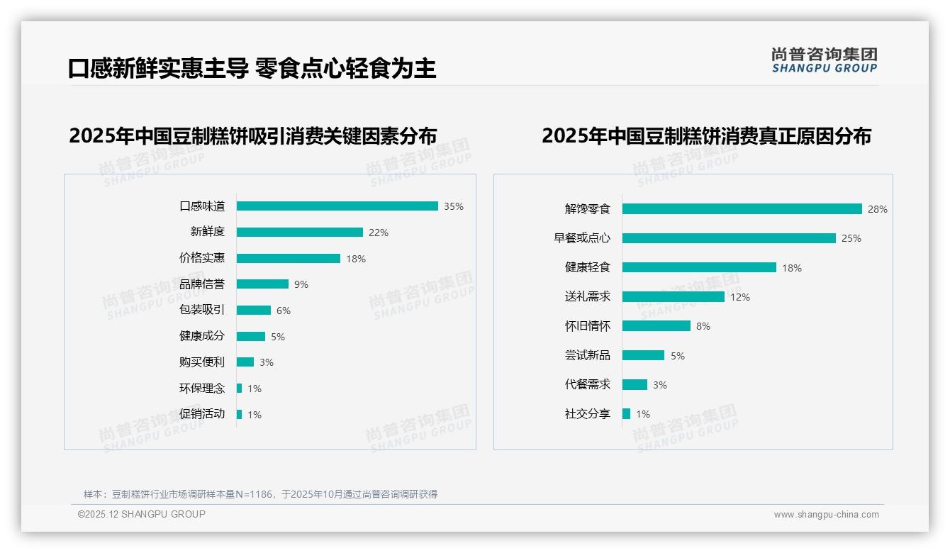 42%单次消费10-30元豆制糕饼成日常零食，每月几次购买占比31%——尚普咨询集团豆制糕饼品类年报-2025年12月-豆制糕饼-38