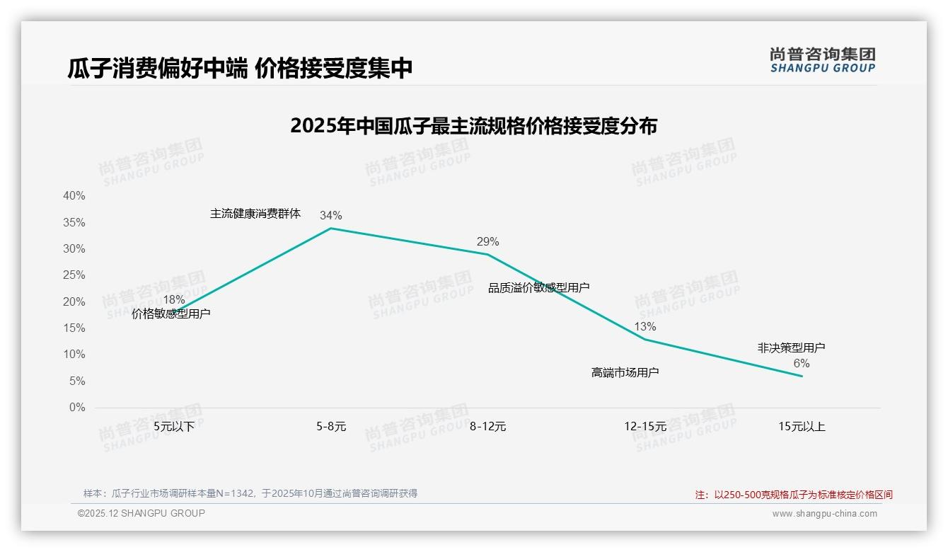 尚普咨询集团数据洞察：微信朋友圈42%分享率成瓜子口碑高地，真实体验内容34%最吸金-2025年12月-瓜子-38