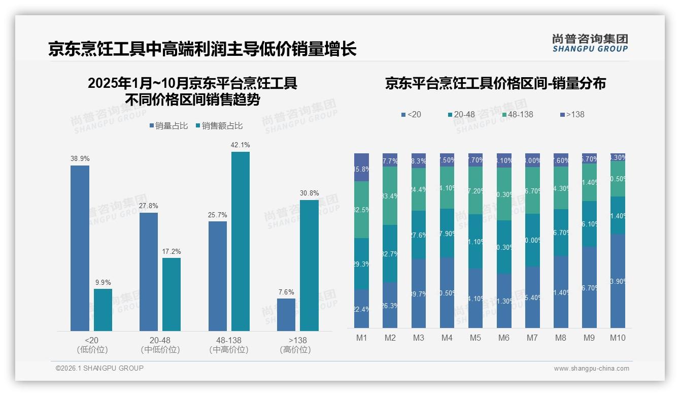 尚普咨询集团行业观察：智能科技9%偏好，烹饪工具智能化缺口待补-2026年1月-烹饪工具-38