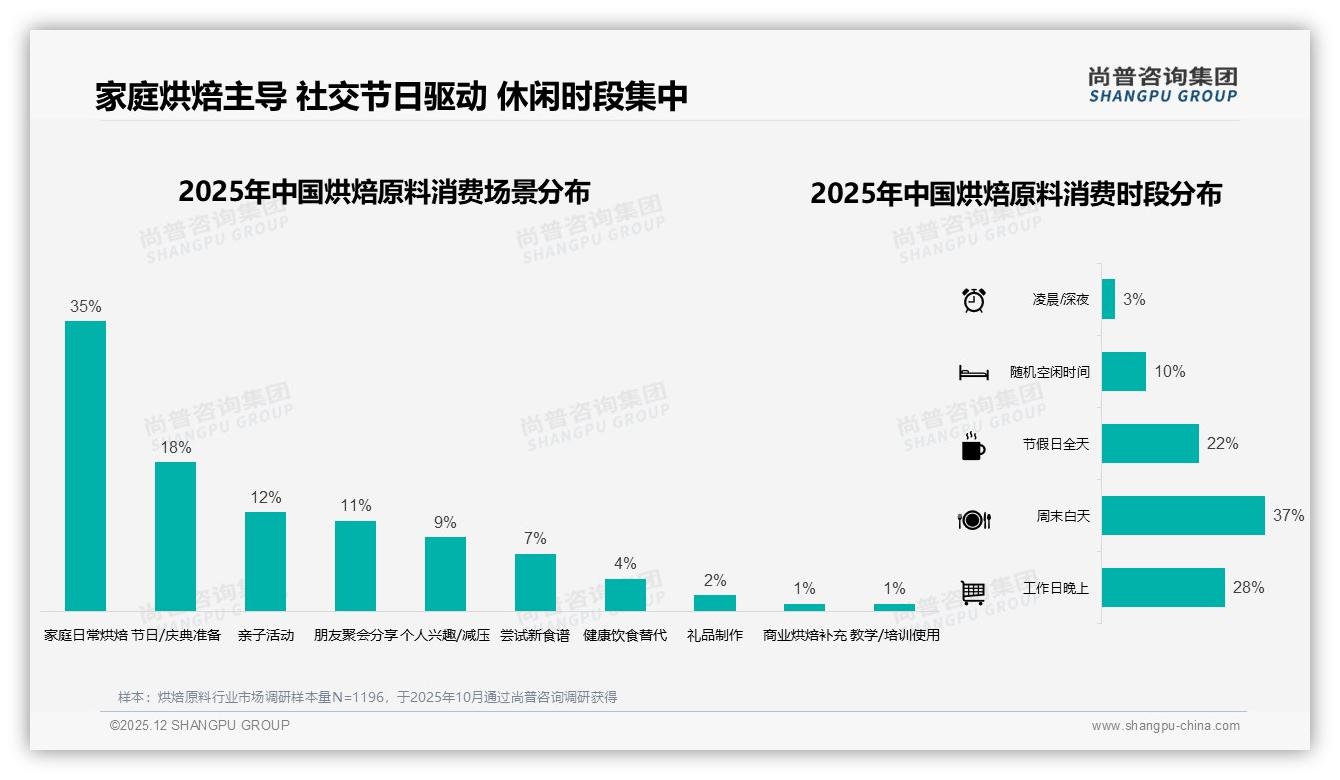 尚普咨询集团市场扫描：38%社交媒体广告触达率领先，烘焙原料内容营销新战场开启-2025年12月-烘焙原料-38