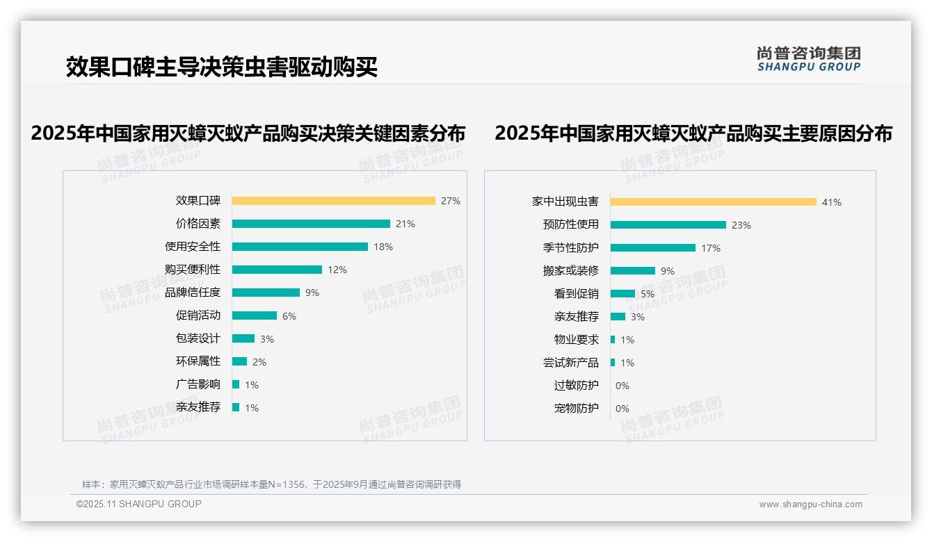 34%消费者因效果不理想不愿推荐，该趋势获尚普咨询集团报告支持-2025年11月-家用灭蟑灭蚁产品-38