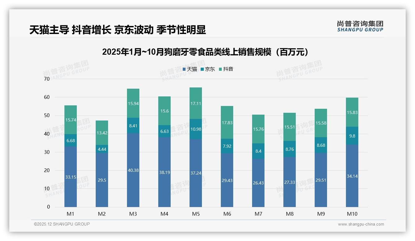 68%狗磨牙零食线上成交，品牌抢滩抖音直播红利——尚普咨询集团报告披露-2025年12月-狗磨牙零食-38