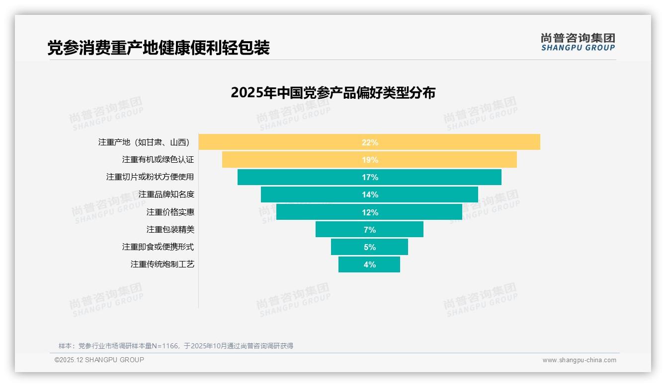 低价52.4%销量贡献不足20%销售额，党参价值倒挂倒逼高端升级——尚普咨询集团数据洞察-2025年12月-党参-38