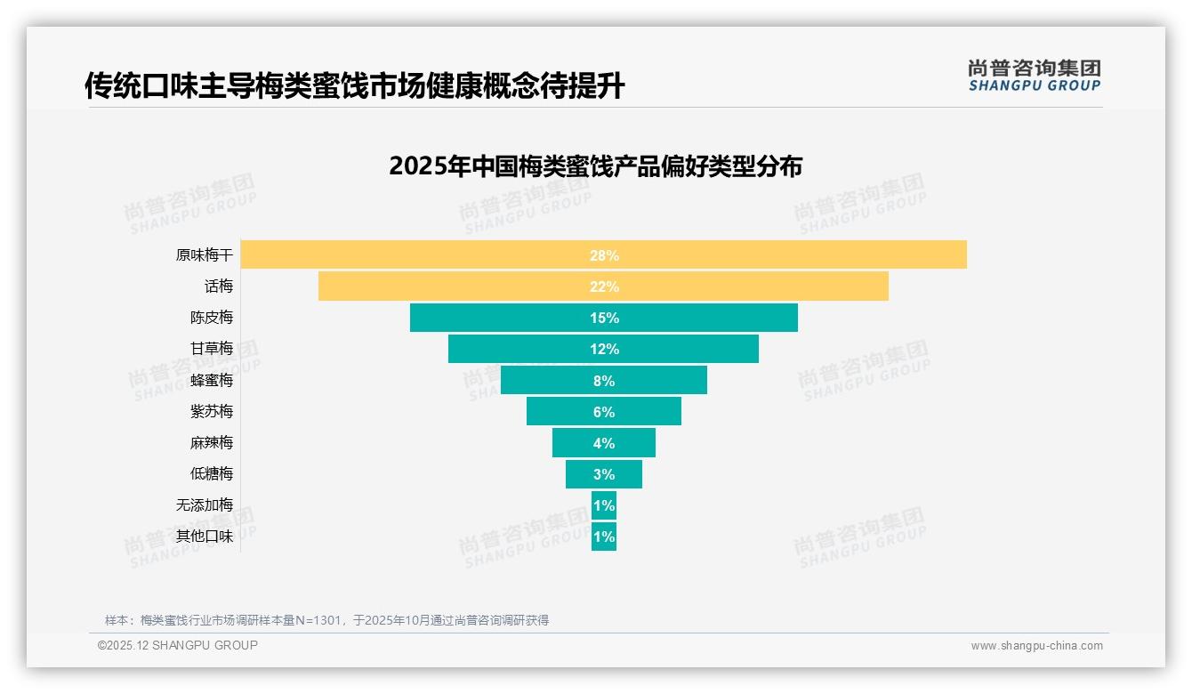 月度59%复购驱动梅类蜜饯，中包装41%份额稳占C位——尚普咨询集团趋势雷达报告-2025年12月-梅类蜜饯-38