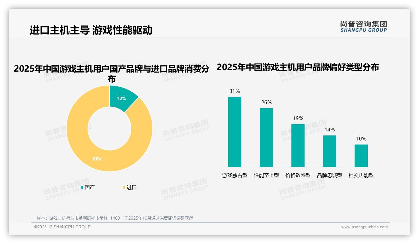 32%消费者非常愿意推荐游戏主机，高口碑背后价格与阵容仍是痛点——尚普咨询集团报告披露-2025年12月-游戏主机-38