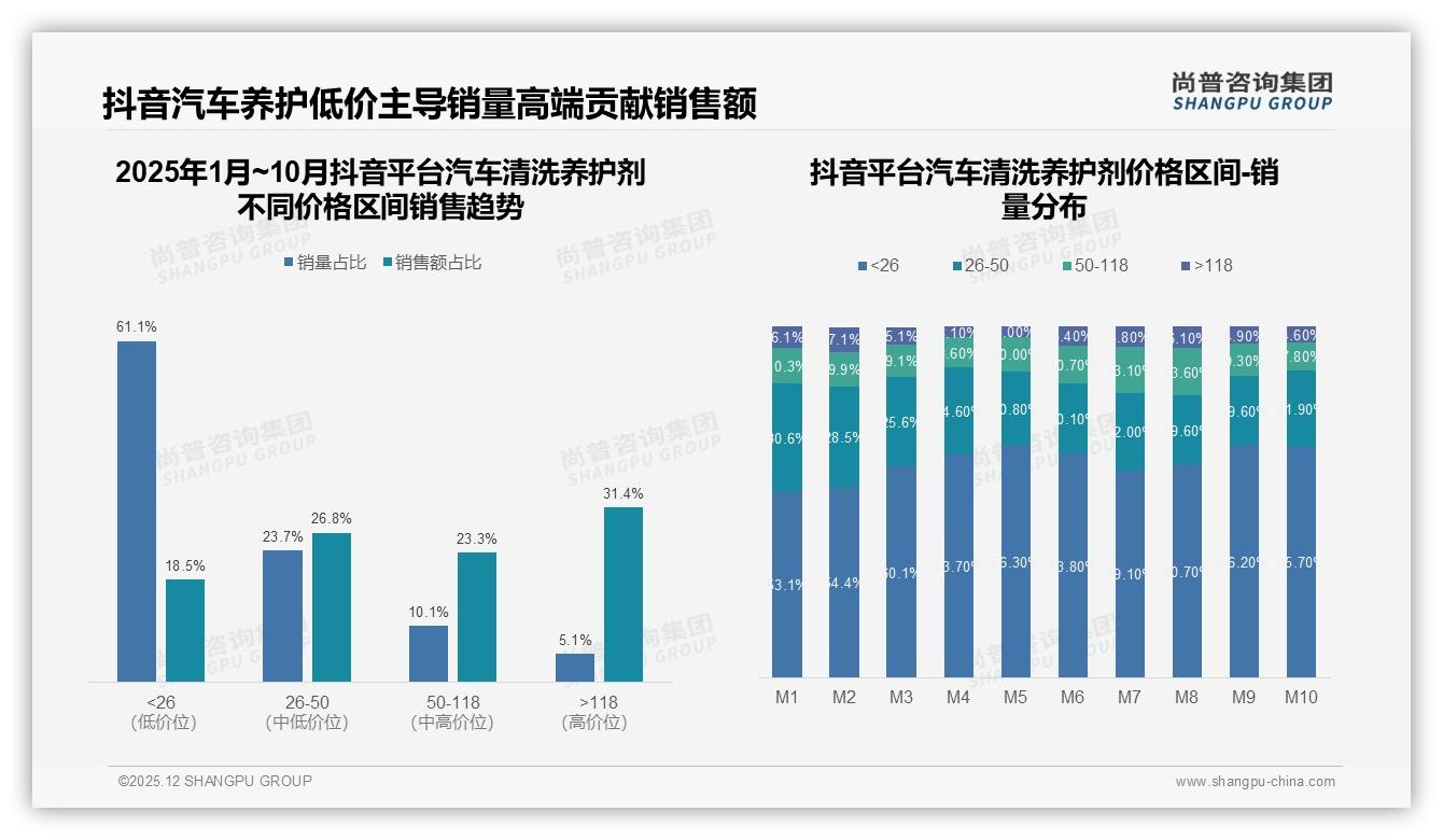 尚普咨询集团数据洞察：51到100元支出占43%汽车清洗养护剂夏季需求31%引爆中端定价策略-2025年12月-汽车清洗养护剂-38