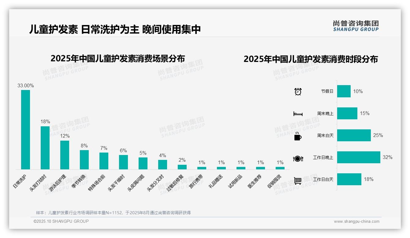 42%消费者偏好中端儿童护发素——尚普咨询集团趋势报告摘要-2025年10月-儿童护发素-38