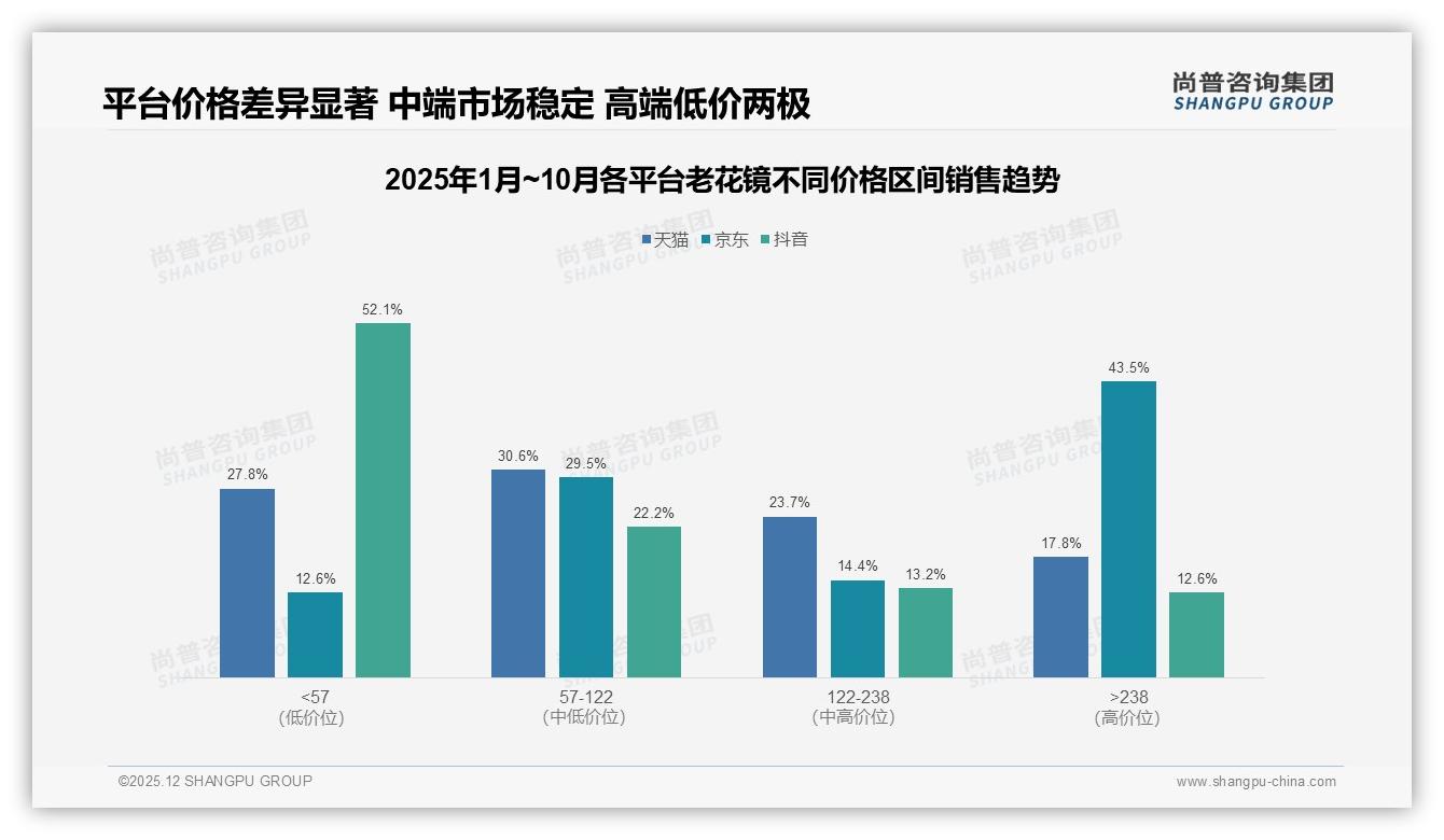 老花镜智能推荐23%需求觉醒，虚拟试戴仅7%渗透，数字体验升级空间大-2025年12月-老花镜-38