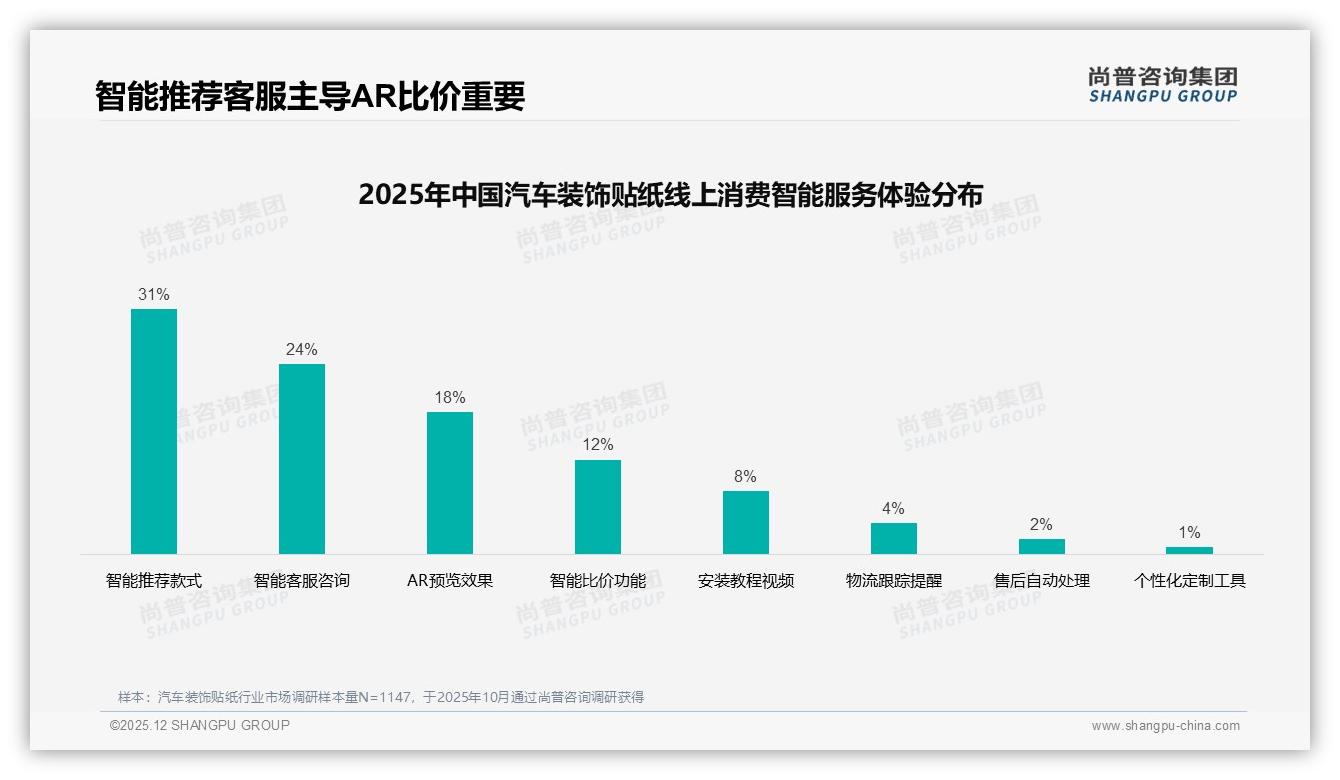 天猫94%份额汽车装饰贴纸垄断危机，抖音10月增长74%带来新流量红利——尚普咨询集团报告披露-2025年12月-汽车装饰贴纸-38