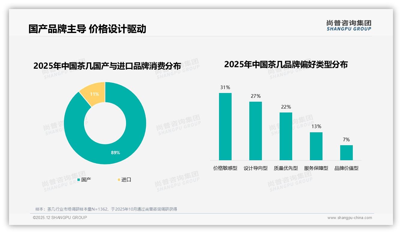 尚普咨询集团市场扫描：国产茶几89%份额，进口品牌11%如何逆袭-2025年12月-茶几-38