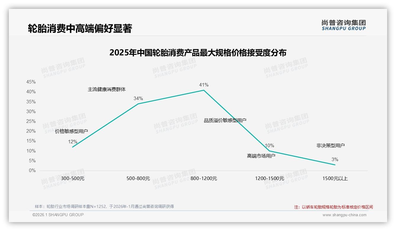 800~1200元轮胎价格接受度41%最高，尚普咨询集团消费研究：中端价位成消费者心理舒适区——尚普咨询集团轮胎调研结果-2026年1月-轮胎-38