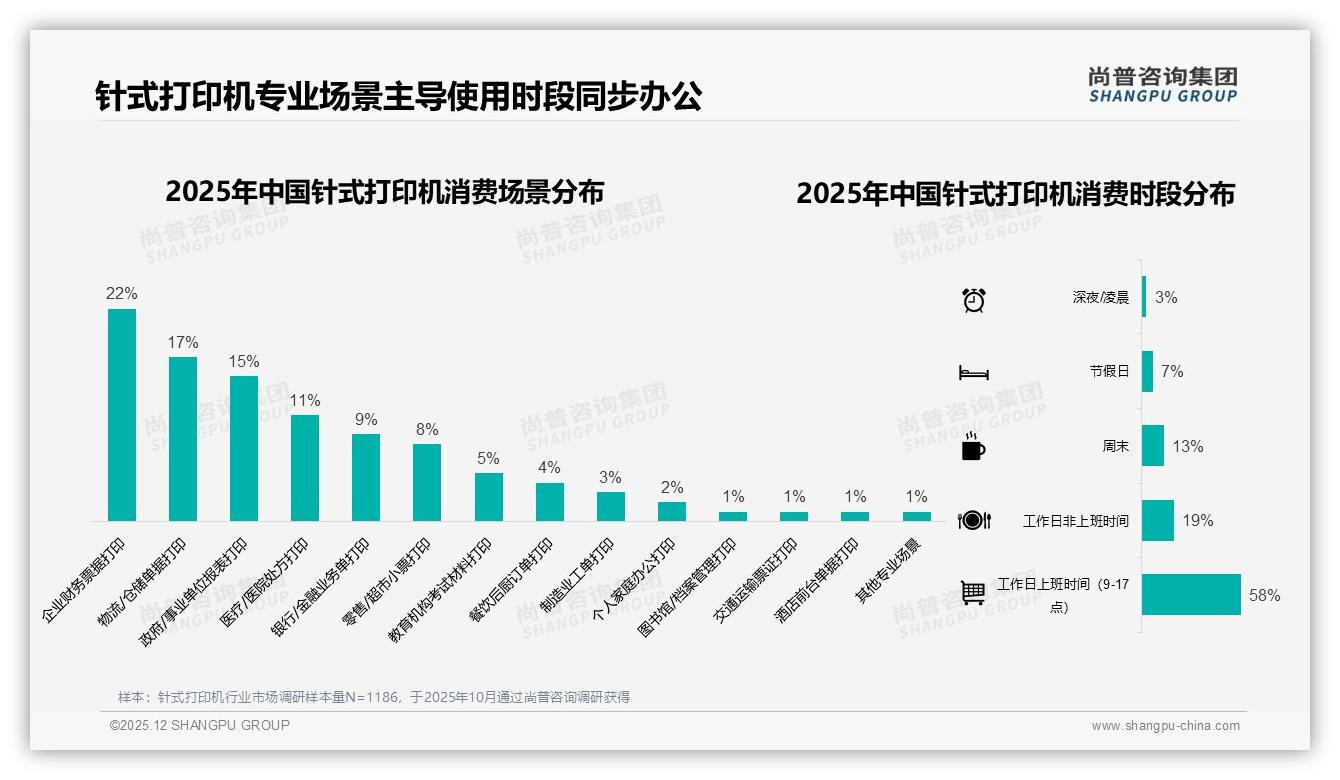 尚普咨询集团专题解读：仅18%用户非常愿推荐针式打印机，噪音大24%成最大拦路虎-2025年12月-针式打印机-38