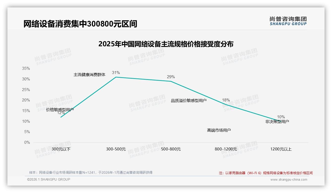 尚普咨询集团权威发布：68%男性消费者主导网络设备300-800元价位段-2026年1月-网络设备-38
