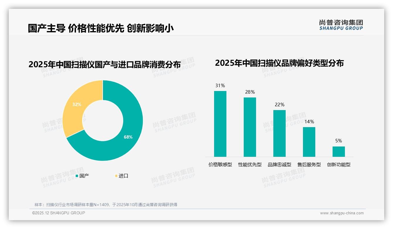尚普咨询集团行业观察：68%国产扫描仪主导，价格敏感31%人群如何撬动-2025年12月-扫描仪-38