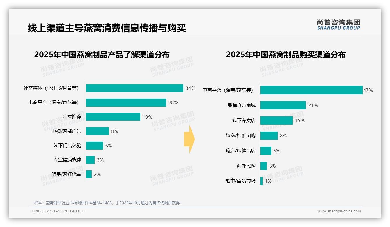 尚普咨询集团数据洞察：26-35岁女性占41%燕窝制品撑起200元中端市场-2025年12月-燕窝制品-38