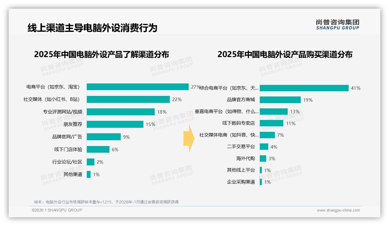 尚普咨询集团品类洞察：60%用户线上购电脑外设，27%电商+22%社交了解双漏斗转化-2026年1月-电脑外设-38