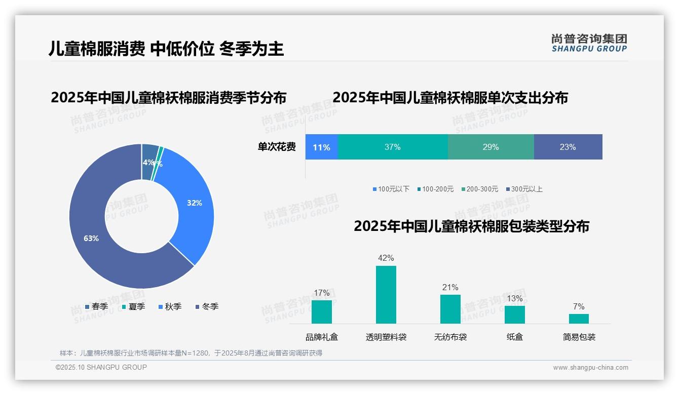 线上购买渠道占比76%——尚普咨询集团报告深度解析-2025年10月-儿童棉袄棉服-38